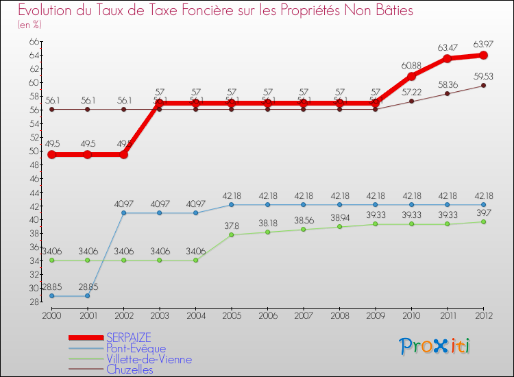 Evolution du taux de la taxe foncière sur les immeubles et terrains non batis pour SERPAIZE et les communes proches de 2000 à 2012 Comparaison des taux de la taxe foncière sur les immeubles et terrains non batis pour SERPAIZE et les communes voisines de 2000 à 2012