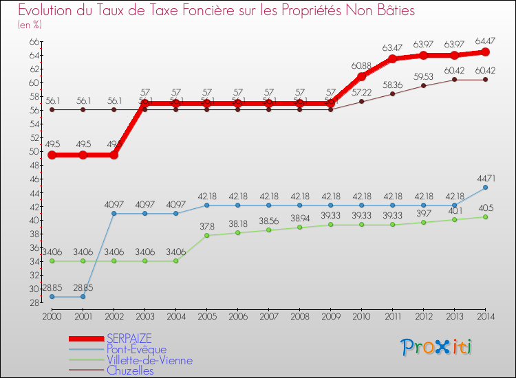 Evolution du taux de la taxe foncière sur les immeubles et terrains non batis pour SERPAIZE et les communes proches de 2000 à 2014 Comparaison des taux de la taxe foncière sur les immeubles et terrains non batis pour SERPAIZE et les communes voisines de 2000 à 2014