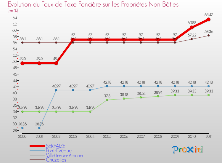 Evolution du taux de la taxe foncière sur les immeubles et terrains non batis pour SERPAIZE et les communes proches Comparaison des taux de la taxe foncière sur les immeubles et terrains non batis pour SERPAIZE et les communes voisines