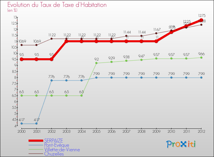 Evolution du taux de la taxe d'habitation pour SERPAIZE et les communes proches Comparaison des taux de la taxe d'habitation pour SERPAIZE et les communes voisines