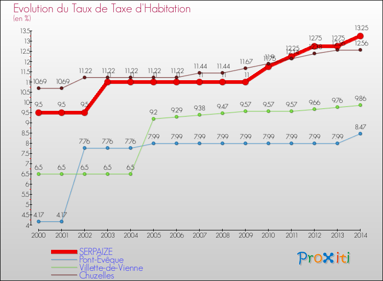 Evolution du taux de la taxe d'habitation pour SERPAIZE et les communes proches de 2000 à 2014 Comparaison des taux de la taxe d'habitation pour SERPAIZE et les communes voisines de 2000 à 2014