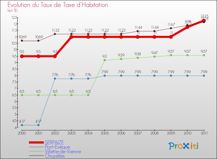 Evolution du taux de la taxe d'habitation pour SERPAIZE et les communes proches Comparaison des taux de la taxe d'habitation pour SERPAIZE et les communes voisines