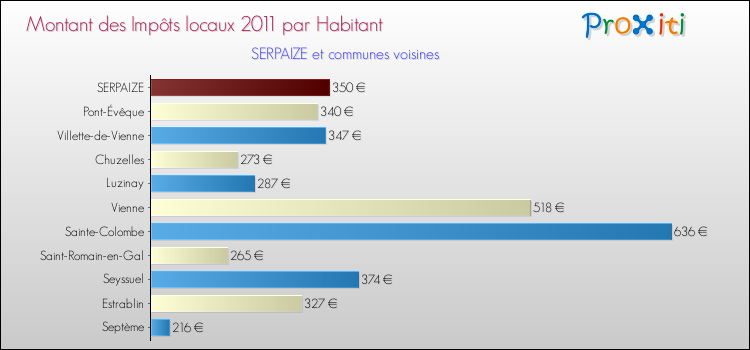 Montant des impôts locaux par Habitant pour SERPAIZE et les communes proches Comparaison des impôts locaux par habitant pour SERPAIZE et les communes voisines