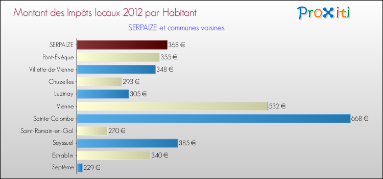 Montant des impôts locaux par Habitant pour SERPAIZE et les communes proches Comparaison des impôts locaux par habitant pour SERPAIZE et les communes voisines