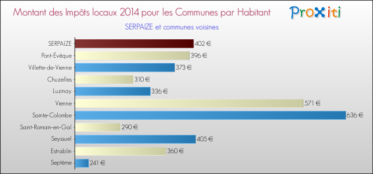 Montant des impôts locaux par Habitant pour SERPAIZE et les communes proches en 2014 Comparaison des impôts locaux par habitant pour SERPAIZE et les communes voisines en 2014