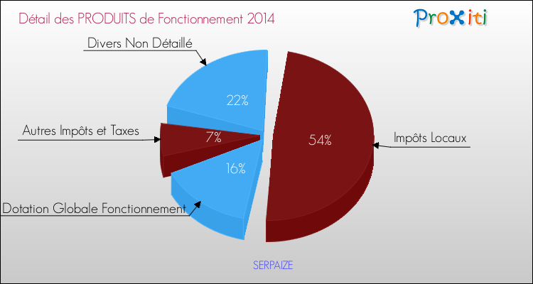 Décomposition du Budget de Fonctionnement 2014 de la commune de SERPAIZE Budget de Fonctionnement 2014 pour la commune de SERPAIZE