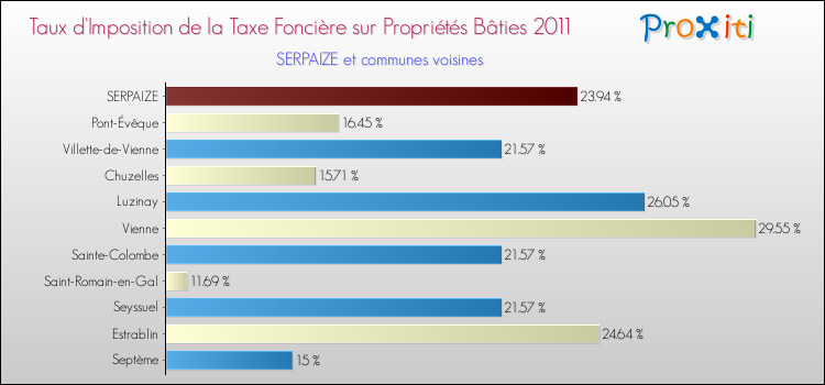 Taux d'imposition de la taxe foncière sur le bati 2011 pour SERPAIZE et les communes proches Comparaison des taux d'imposition de la taxe foncière sur le bati 2011 pour SERPAIZE et les communes voisines