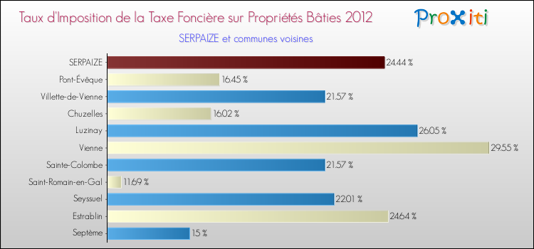 Taux d'imposition de la taxe foncière sur le bati 2012 pour SERPAIZE et les communes proches Comparaison des taux d'imposition de la taxe foncière sur le bati 2012 pour SERPAIZE et les communes voisines