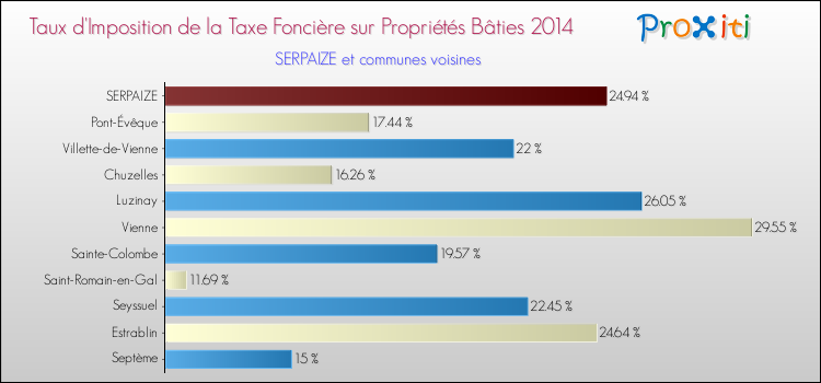 Taux d'imposition de la taxe foncière sur le bati 2014 pour SERPAIZE et les communes proches Comparaison des taux d'imposition de la taxe foncière sur le bati 2014 pour SERPAIZE et les communes voisines