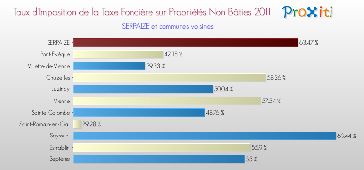 Taux d'imposition de la taxe foncière sur les immeubles et terrains non batis 2011 pour SERPAIZE et les communes proches Comparaison des taux d'imposition de la taxe foncière sur les immeubles et terrains non batis 2011 pour SERPAIZE et les communes voisines