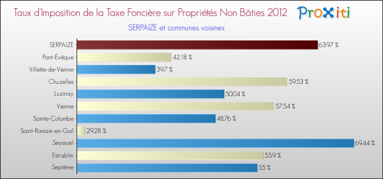 Taux d'imposition de la taxe foncière sur les immeubles et terrains non batis 2012 pour SERPAIZE et les communes proches Comparaison des taux d'imposition de la taxe foncière sur les immeubles et terrains non batis 2012 pour SERPAIZE et les communes voisines