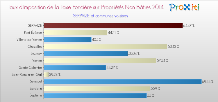 Taux d'imposition de la taxe foncière sur les immeubles et terrains non batis 2014 pour SERPAIZE et les communes proches Comparaison des taux d'imposition de la taxe foncière sur les immeubles et terrains non batis 2014 pour SERPAIZE et les communes voisines
