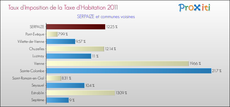 Taux d'imposition de la taxe d'habitation 2011 pour SERPAIZE et les communes proches Comparaison des taux d'imposition de la taxe d'habitation 2011 pour SERPAIZE et les communes voisines