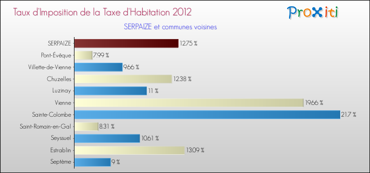 Taux d'imposition de la taxe d'habitation 2012 pour SERPAIZE et les communes proches Comparaison des taux d'imposition de la taxe d'habitation 2012 pour SERPAIZE et les communes voisines