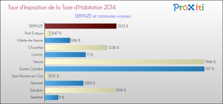 Taux d'imposition de la taxe d'habitation 2014 pour SERPAIZE et les communes proches Comparaison des taux d'imposition de la taxe d'habitation 2014 pour SERPAIZE et les communes voisines