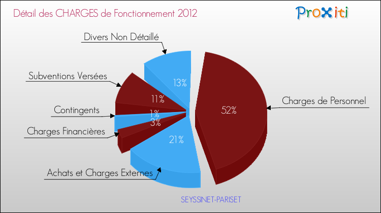 Décomposition des Charges de Fonctionnement 2012 de la commune de SEYSSINET-PARISET Charges de Fonctionnement 2012 pour la commune de SEYSSINET-PARISET