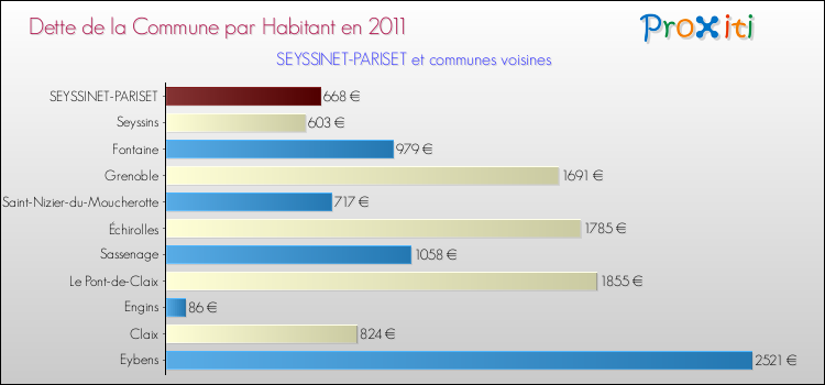 Dette par habitant de la commune en 2011 pour SEYSSINET-PARISET et les communes proches Comparaison de la dette par habitant de la commune en 2011 pour SEYSSINET-PARISET et les communes voisines