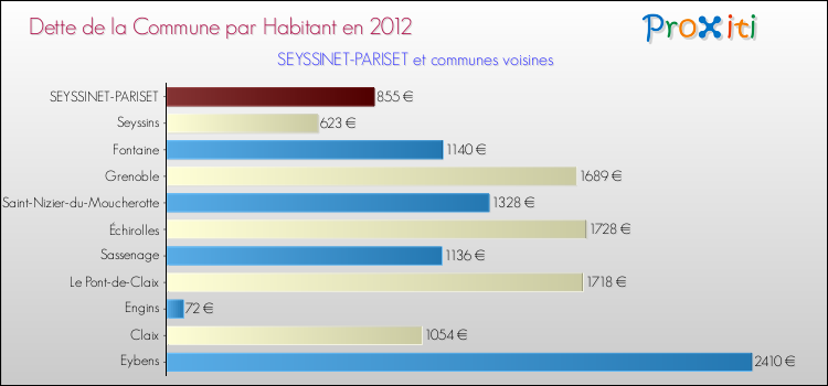 Dette par habitant de la commune en 2012 pour SEYSSINET-PARISET et les communes proches Comparaison de la dette par habitant de la commune en 2012 pour SEYSSINET-PARISET et les communes voisines