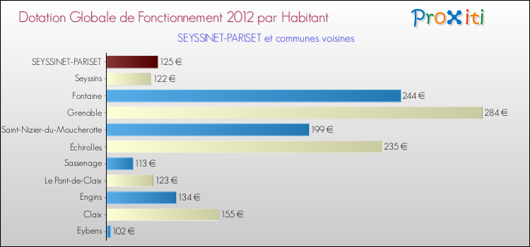 Montant des dotations globales de fonctionnement DGF par Habitant pour SEYSSINET-PARISET et les communes proches Comparaison des des dotations globales de fonctionnement DGF par habitant pour SEYSSINET-PARISET et les communes voisines