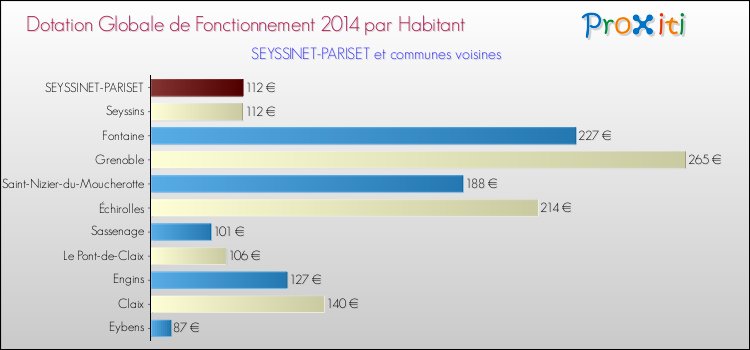 Comparaison des des dotations globales de fonctionnement DGF par habitant pour SEYSSINET-PARISET et les communes voisines en 2014.