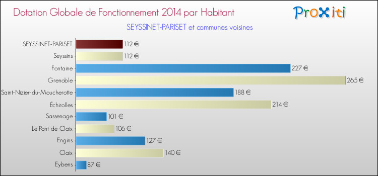 Montant des dotations globales de fonctionnement DGF par Habitant pour SEYSSINET-PARISET et les communes proches en 2014. Comparaison des des dotations globales de fonctionnement DGF par habitant pour SEYSSINET-PARISET et les communes voisines en 2014.