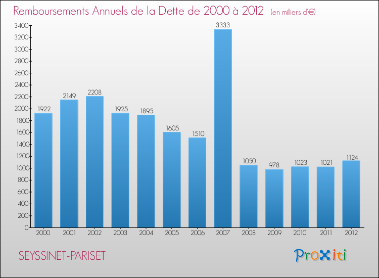 Evolution de l'annuité de la dette pour la commune de SEYSSINET-PARISET de 2000 à 2012 Annuités de la dette pour SEYSSINET-PARISET de 2000 à 2012