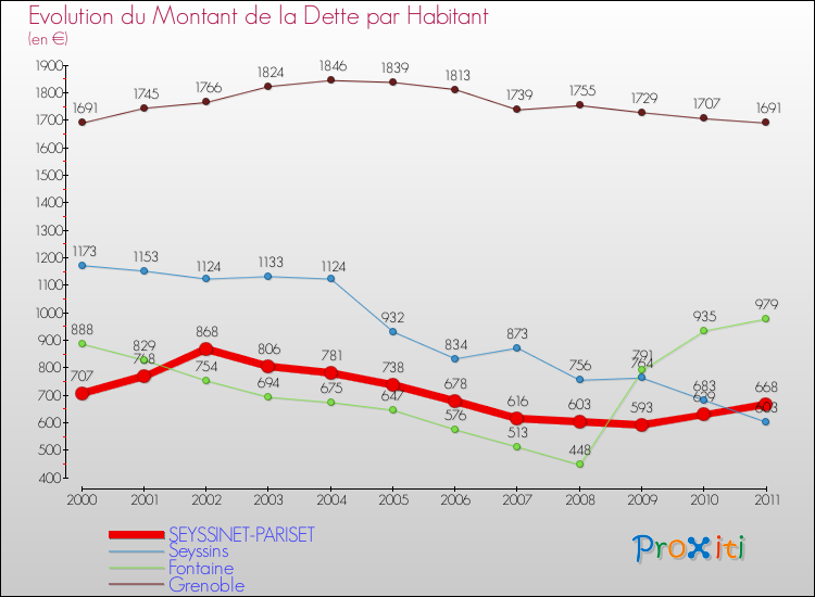 Evolution de la dette par habitant pour la commune de SEYSSINET-PARISET et les communes proches Comparaison de la dette par habitant pour SEYSSINET-PARISET et les communes voisines