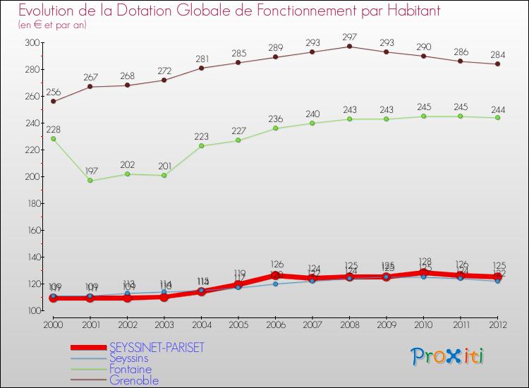 Evolution et montant de la dotation globale de fonctionnement par Habitant pour SEYSSINET-PARISET et les communes proches Comparaison des dotations globales de fonctionnement par habitant pour SEYSSINET-PARISET et les communes voisines
