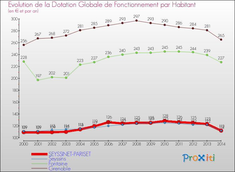 Comparaison des dotations globales de fonctionnement par habitant pour SEYSSINET-PARISET et les communes voisines de 2000 à 2014.