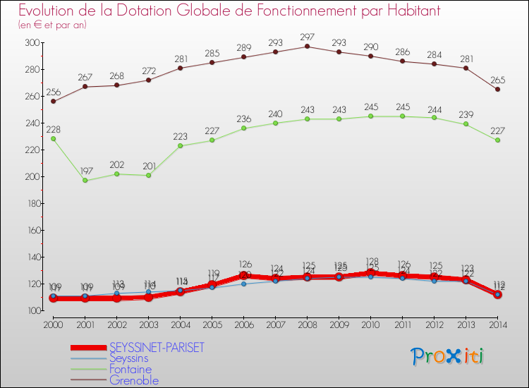 Evolution et montant de la dotation globale de fonctionnement par Habitant pour SEYSSINET-PARISET et les communes proches de 2000 à 2014. Comparaison des dotations globales de fonctionnement par habitant pour SEYSSINET-PARISET et les communes voisines de 2000 à 2014.