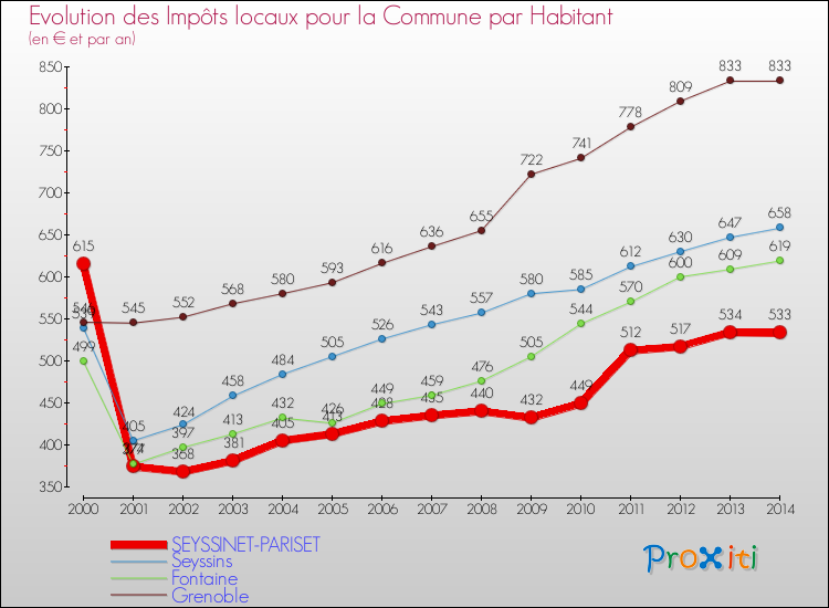 Evolution et montant des impôts locaux par Habitant pour SEYSSINET-PARISET et les communes proches de 2000 à 2014 Comparaison des impôts locaux par habitant pour SEYSSINET-PARISET et les communes voisines de 2000 à 2014