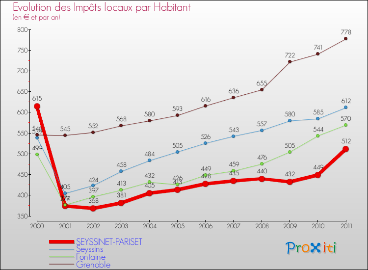 Evolution et montant des impôts locaux par Habitant pour SEYSSINET-PARISET et les communes proches Comparaison des impôts locaux par habitant pour SEYSSINET-PARISET et les communes voisines