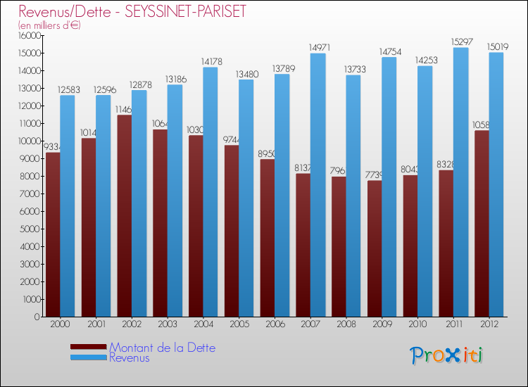 Evolution comparée de la dette et des revenus pour la commune de SEYSSINET-PARISET de 2000 à 2012 Comparaison de la dette et des revenus pour SEYSSINET-PARISET de 2000 à 2012