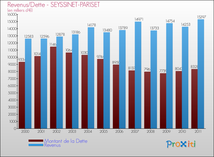 Evolution comparée de la dette et des revenus pour la commune de SEYSSINET-PARISET de 2000 à 2011 Comparaison de la dette et des revenus pour SEYSSINET-PARISET de 2000 à 2011