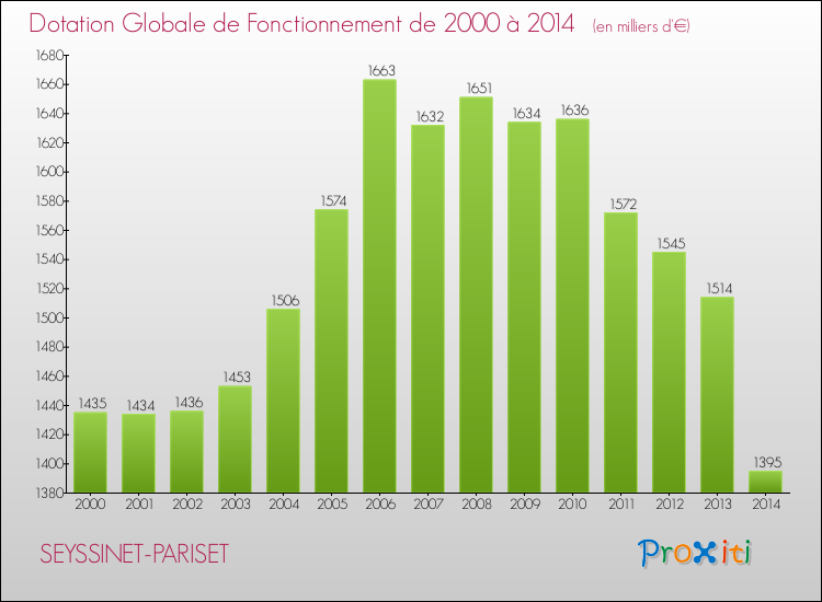 Evolution du montant de la Dotation Globale de Fonctionnement pour SEYSSINET-PARISET de 2000 à 2014