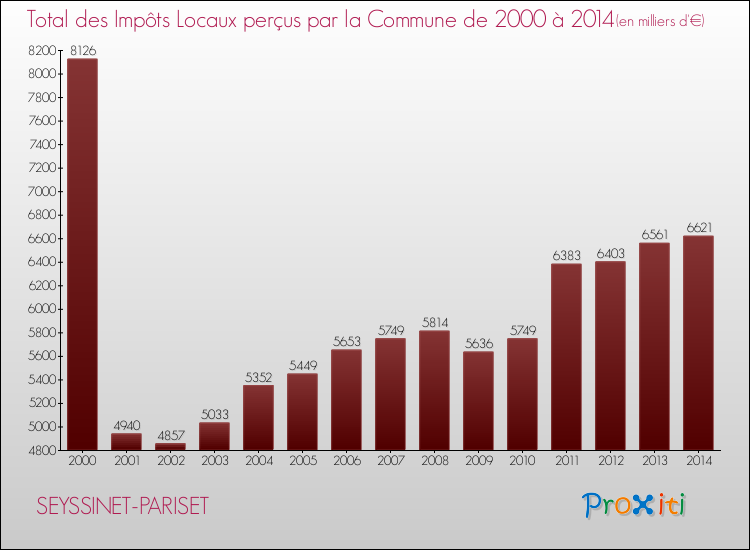Evolution des Impôts Locaux pour SEYSSINET-PARISET de 2000 à 2014