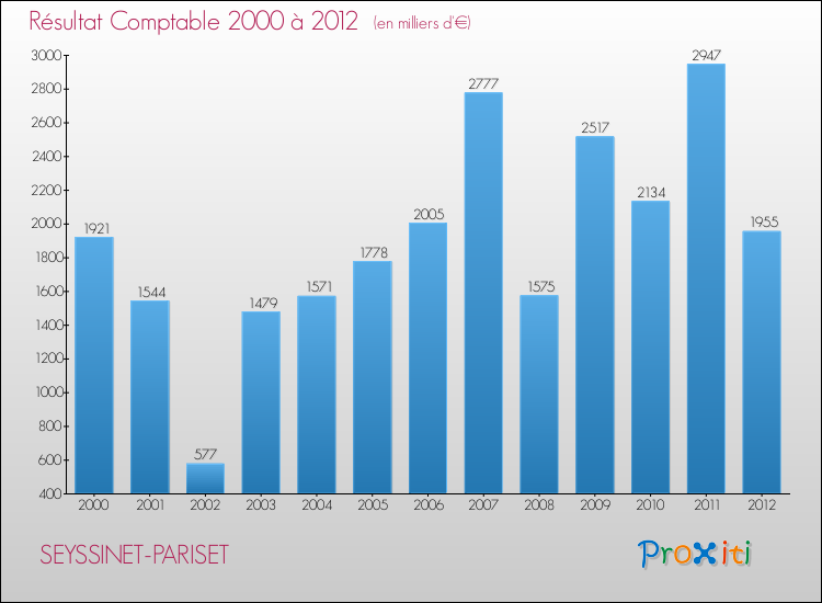 Evolution du résultat comptable pour la commune de SEYSSINET-PARISET de 2000 à 2012 Evolution du résultat comptable pour SEYSSINET-PARISET de 2000 à 2012