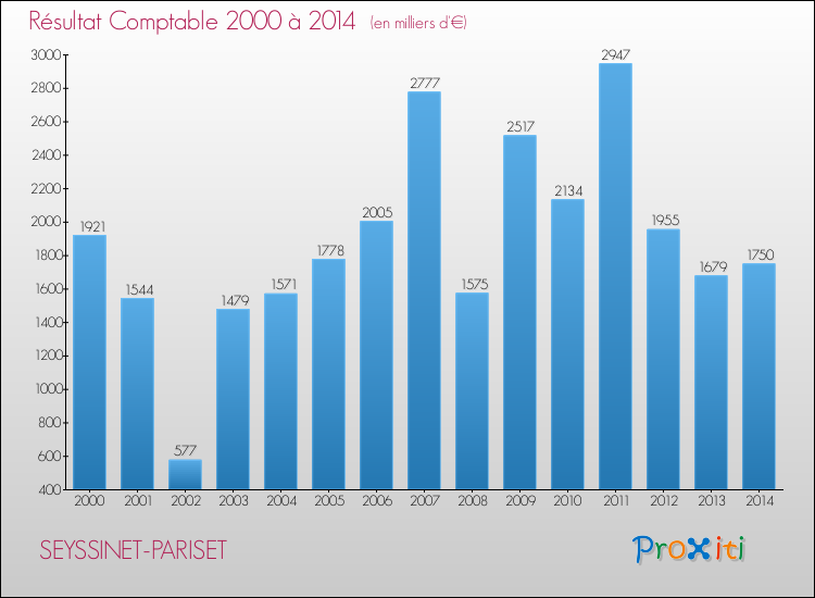 Evolution du résultat comptable pour la commune de SEYSSINET-PARISET de 2000 à 2014 Evolution du résultat comptable pour SEYSSINET-PARISET de 2000 à 2014