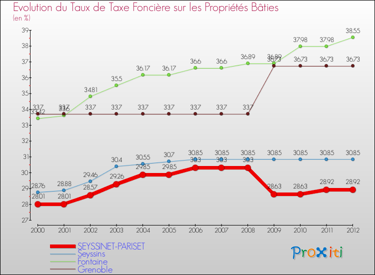 Evolution du taux de la taxe foncière sur le bati pour SEYSSINET-PARISET et les communes proches de 2000 à 2012 Comparaison des taux de taxe foncière sur le bati pour SEYSSINET-PARISET et les communes voisines de 2000 à 2012
