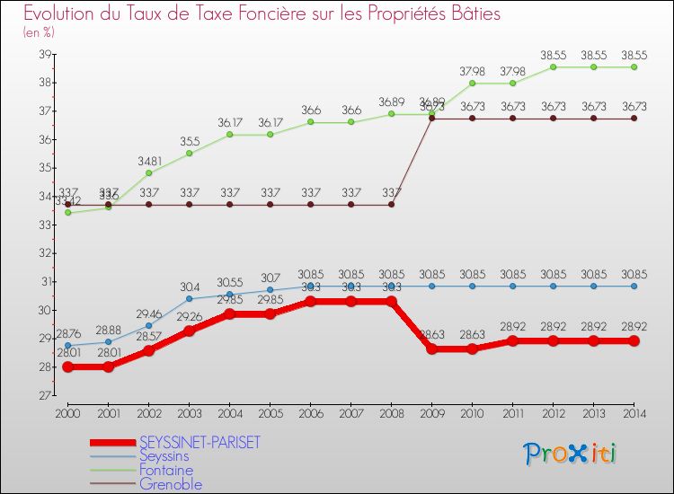 Evolution du taux de la taxe foncière sur le bati pour SEYSSINET-PARISET et les communes proches de 2000 à 2014 Comparaison des taux de taxe foncière sur le bati pour SEYSSINET-PARISET et les communes voisines de 2000 à 2014
