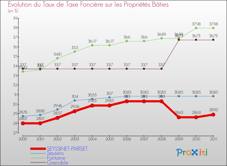 Evolution du taux de la taxe foncière sur le bati pour SEYSSINET-PARISET et les communes proches Comparaison des taux de taxe foncière sur le bati pour SEYSSINET-PARISET et les communes voisines
