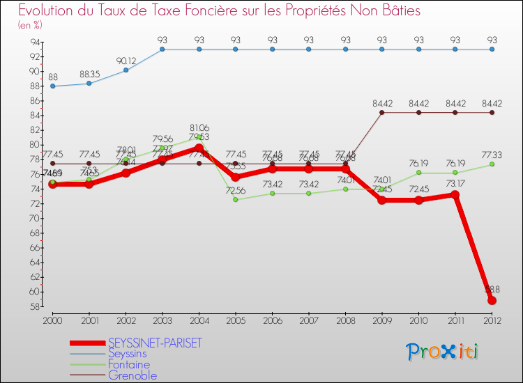 Evolution du taux de la taxe foncière sur les immeubles et terrains non batis pour SEYSSINET-PARISET et les communes proches de 2000 à 2012 Comparaison des taux de la taxe foncière sur les immeubles et terrains non batis pour SEYSSINET-PARISET et les communes voisines de 2000 à 2012