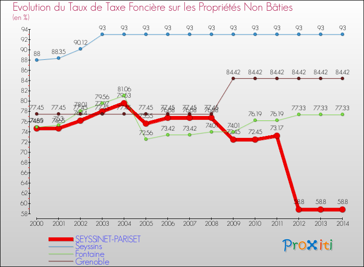 Evolution du taux de la taxe foncière sur les immeubles et terrains non batis pour SEYSSINET-PARISET et les communes proches de 2000 à 2014 Comparaison des taux de la taxe foncière sur les immeubles et terrains non batis pour SEYSSINET-PARISET et les communes voisines de 2000 à 2014