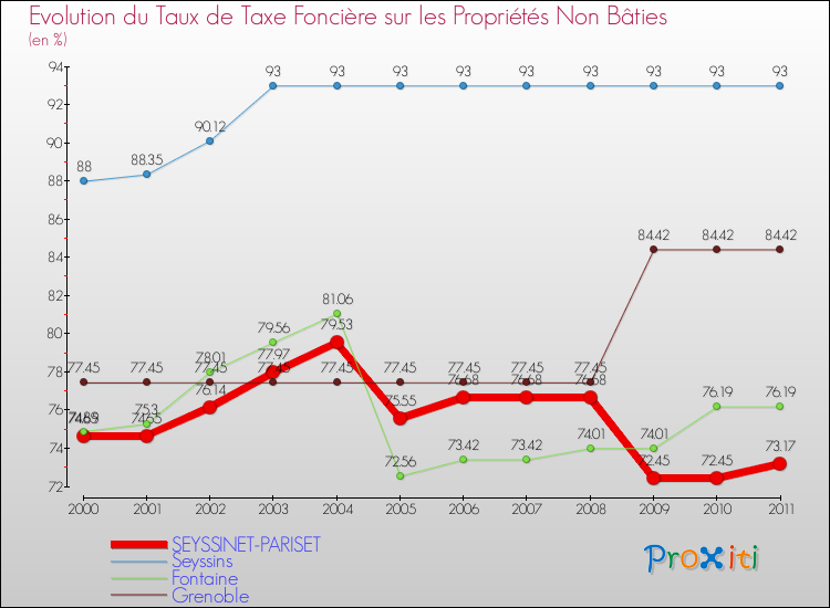 Evolution du taux de la taxe foncière sur les immeubles et terrains non batis pour SEYSSINET-PARISET et les communes proches Comparaison des taux de la taxe foncière sur les immeubles et terrains non batis pour SEYSSINET-PARISET et les communes voisines