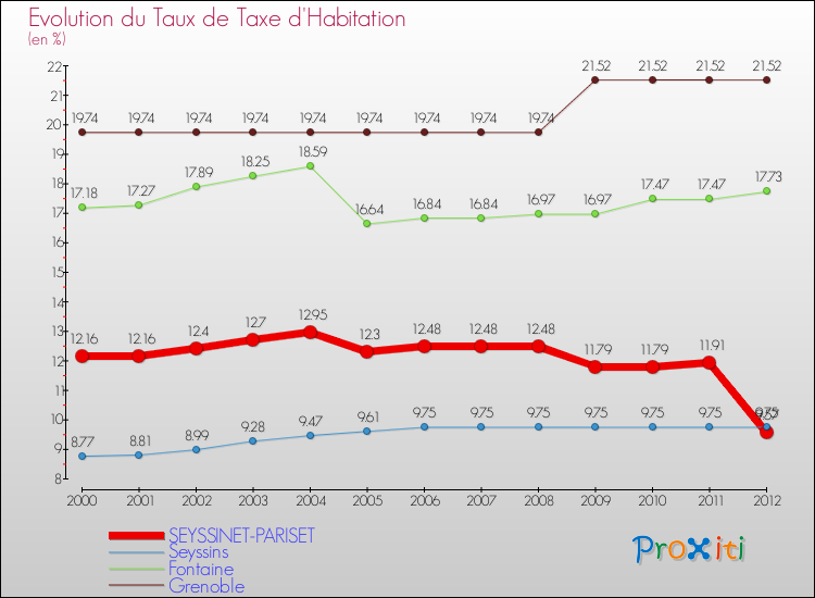 Evolution du taux de la taxe d'habitation pour SEYSSINET-PARISET et les communes proches Comparaison des taux de la taxe d'habitation pour SEYSSINET-PARISET et les communes voisines