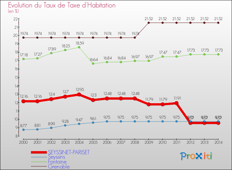 Evolution du taux de la taxe d'habitation pour SEYSSINET-PARISET et les communes proches de 2000 à 2014 Comparaison des taux de la taxe d'habitation pour SEYSSINET-PARISET et les communes voisines de 2000 à 2014