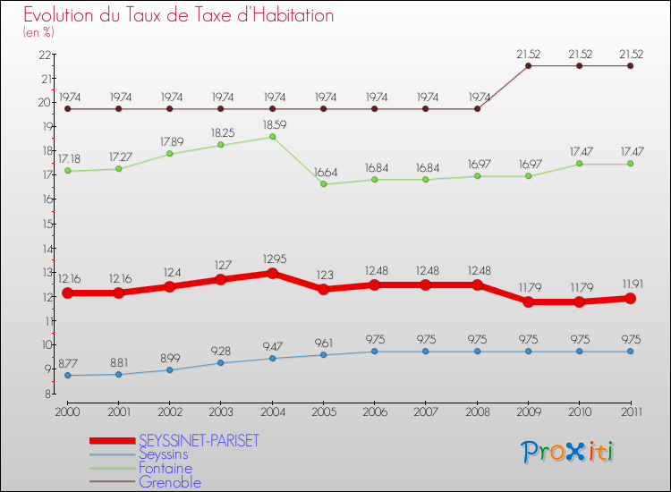Evolution du taux de la taxe d'habitation pour SEYSSINET-PARISET et les communes proches Comparaison des taux de la taxe d'habitation pour SEYSSINET-PARISET et les communes voisines