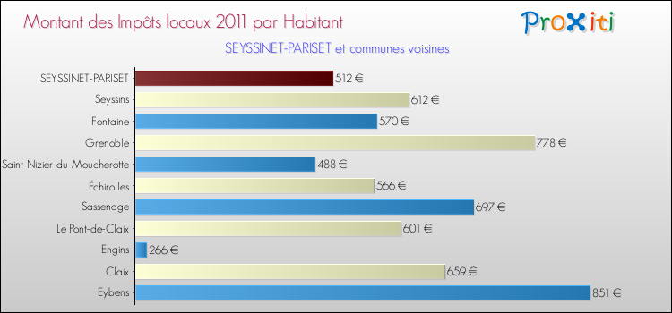 Montant des impôts locaux par Habitant pour SEYSSINET-PARISET et les communes proches Comparaison des impôts locaux par habitant pour SEYSSINET-PARISET et les communes voisines