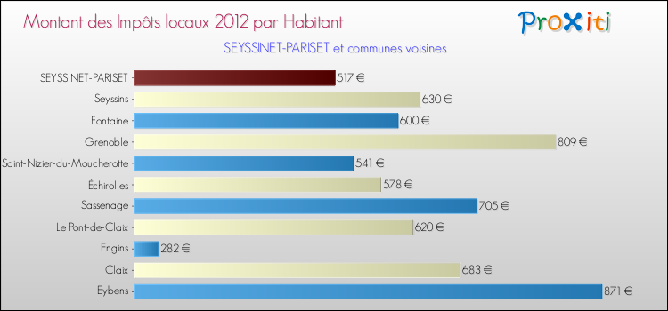 Montant des impôts locaux par Habitant pour SEYSSINET-PARISET et les communes proches Comparaison des impôts locaux par habitant pour SEYSSINET-PARISET et les communes voisines