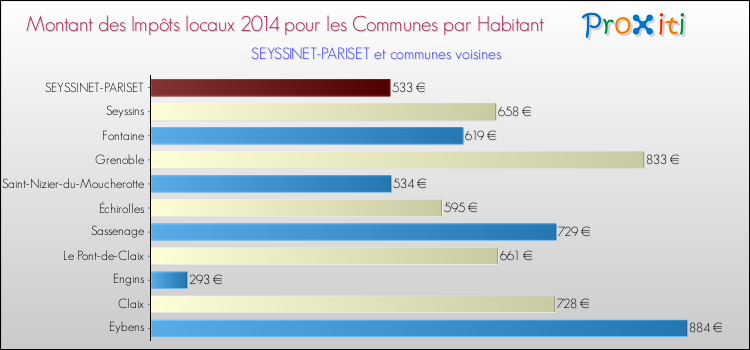 Comparaison des impôts locaux par habitant pour SEYSSINET-PARISET et les communes voisines en 2014